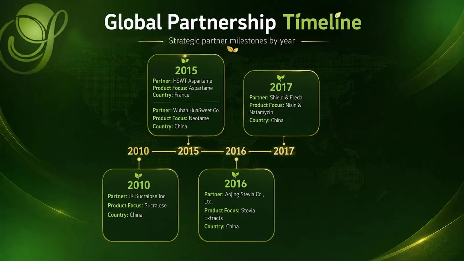 Global partnership timeline